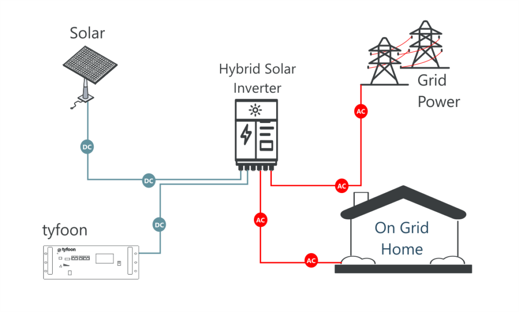 PV Grid-tie Plants